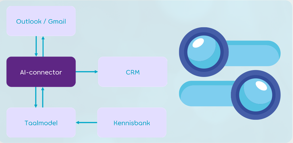 De AI-connector fungeert als de schakel tussen kennis, AI-modellen, medewerkers, klanten en externe systemen. Dit zorgt voor naadloze informatieverwerking en een geïntegreerde klantbeleving.